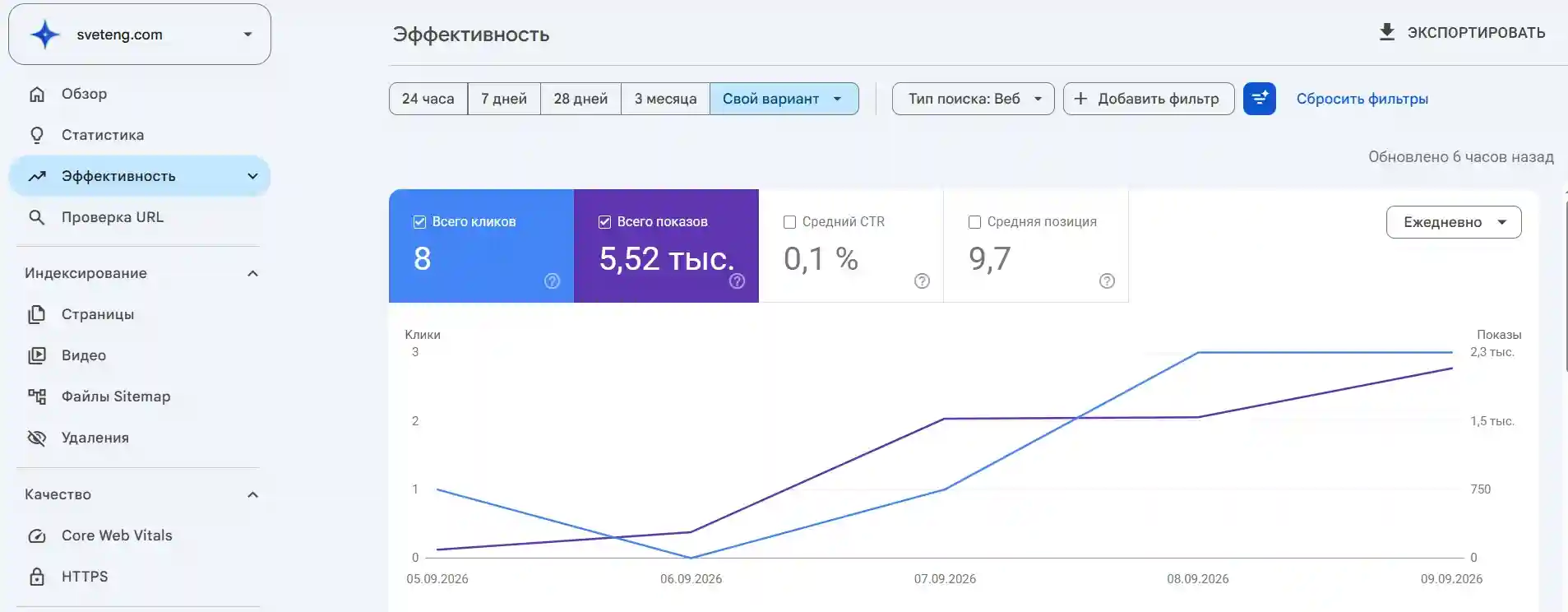 Статистика sveteng.com в панели вебмастера